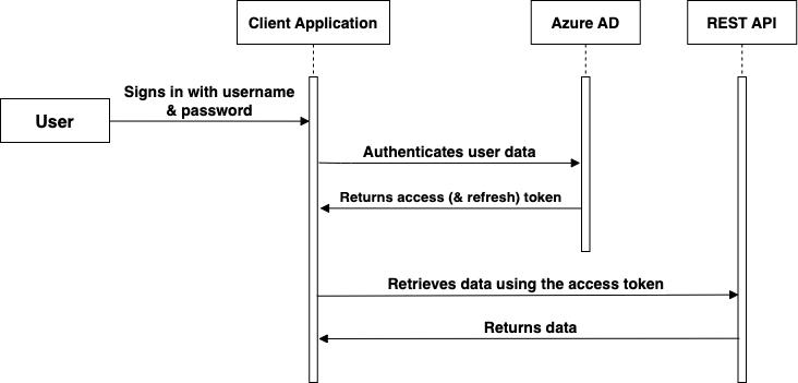 Authentication and data retrieval flow